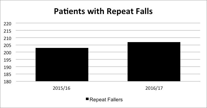 repeat fallers identified We continue with our commitment to provide a safe and therapeutic environment for all patients in our care The Trust is one of 19 in the country to be part of the NHSI Falls