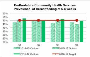 Community Services Local Quality Indicators In this section of the report a selection of Key Quality Indicators are presented to show performance for the community health services of Bedfordshire,