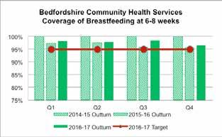 community services The first is breastfeeding coverage, which is the number of babies aged 6-8 weeks with breastfeeding status recorded The second is breastfeeding prevalence, which is the number of