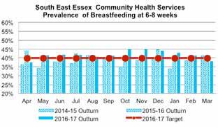 good data quality As in other previous years breastfeeding prevalence continues to increase in both Bedford Borough and Central Bedfordshire and this year reached its highest overall rate of 50% The