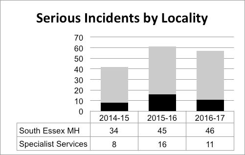 Mental Health- Local Quality Indicators Serious Incidents Patient Safety Monitoring of the number and nature of Serious Incidents, identification of learning and embedding learning back into clinical