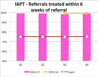 Improving Access to Psychological Services: Referrals treated within six weeks and 18 weeks of referral These indicators
