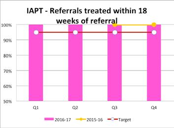of these targets has been achieved consistently throughout 2016/17 Early Intervention in Psychosis: Referrals treated