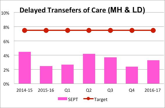 Delayed Transfers of Care (DTOCs) (MH & LD) This indicator is calculated as the % of inpatient beddays lost to DTOCs due to either NHS or Social Care related issues for both mental health