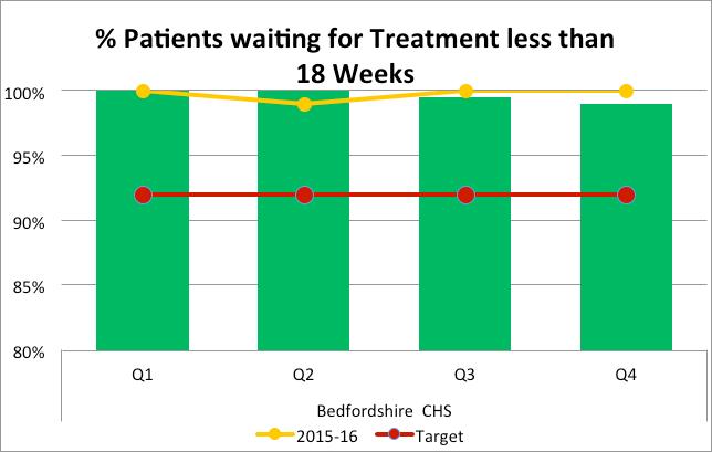 2016/17 % Patients waiting for treatment less than 18 weeks This indicator measures the treatment waiting times for patients on non-admitted consultant-led pathways The maximum waiting time