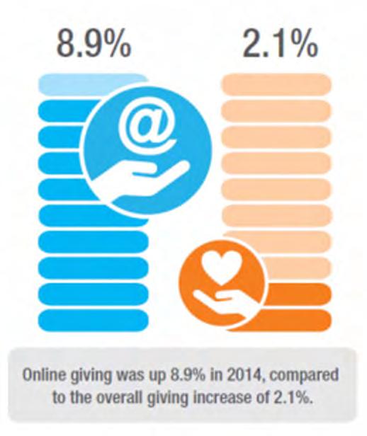 Online Giving Keeps Growing In 2014, online giving grew 4x overall giving.