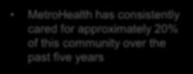 5% over five years MetroHealth has consistently cared