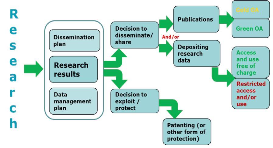 Dissemination of results - Open Access Obligation to provide open access when publishing and