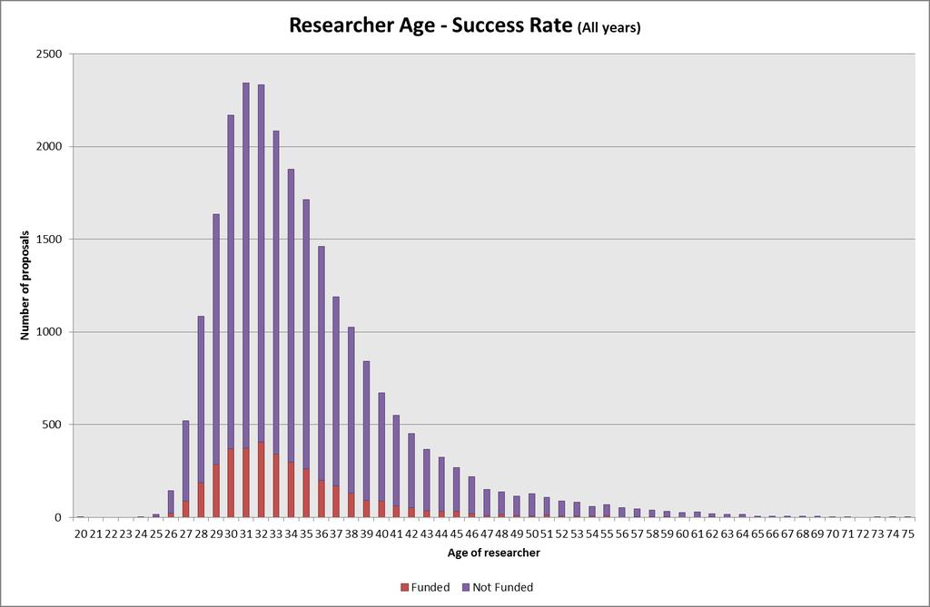 searcher Age Research Age (all