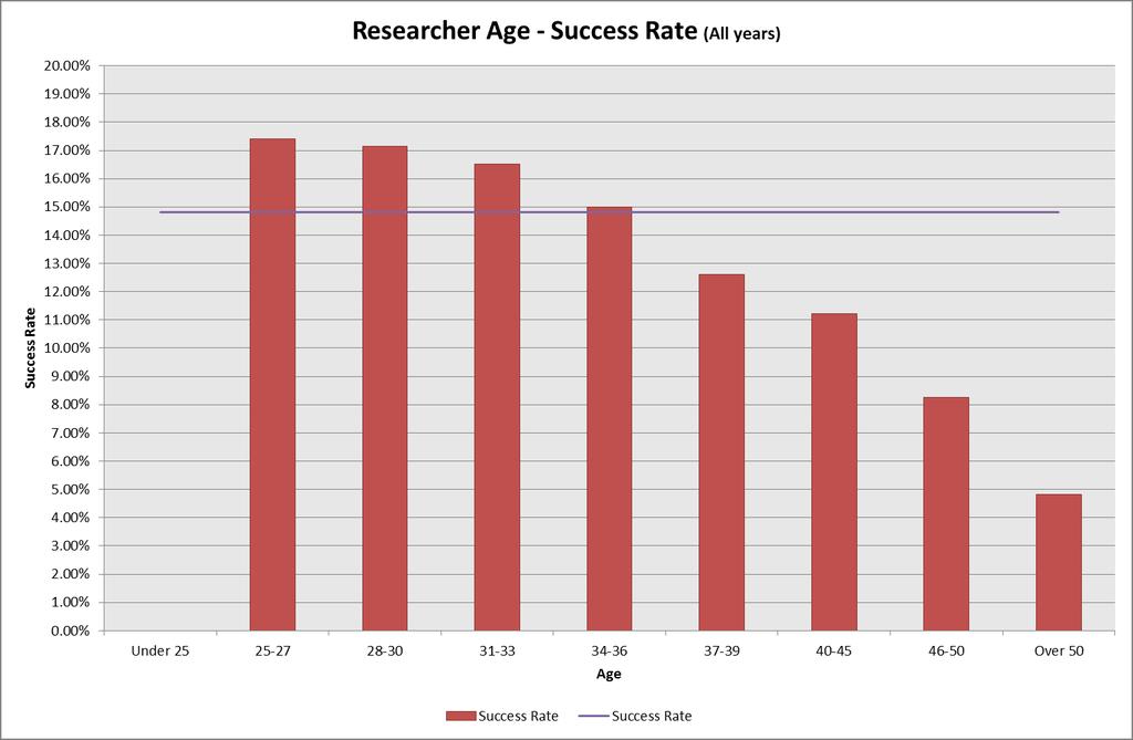 searcher Age Research Age (all years so
