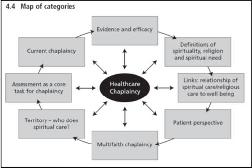 Overview of Chaplaincy Research 1. Importance of R/S for patients 2. Patient/family R/S coping and R/S needs 3.