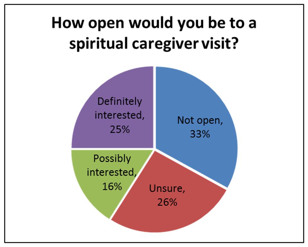 Interest in Spiritual Care (n= 364 oncology outpatients, Israel) Predictors of Interest in Spiritual Care Spirituality (ref = Not spiritual) OR Somewhat spiritual 4.17 Very spiritual 8.