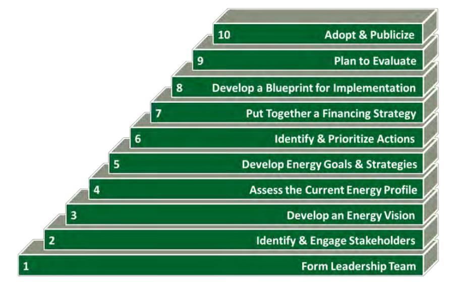 Community energy Strategic Planning Process Guide to