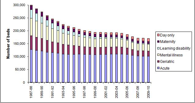 Graph 6: Average daily number of available beds, by sector, England, 1987-88 to 2009-10 18 4.