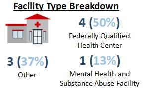 Counselors 1 Health Service Psychologist *Federal