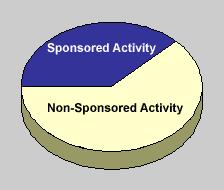 Sponsored and non-sponsored activities If you teach a class and work on a research project, you're probably aware that you can't charge your teaching time to your sponsored project.