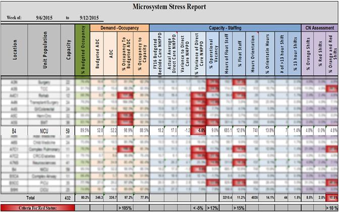 So now what? MITIGATION ESCALATION AND PREDICTION Microsystem Stress Report B4 NICU 59 89.5% 52.8 52.2 98.9% 88.5% 18.2 17.0 1.2 6.6% 9.0% 685.1 12.8% 740 13.8% 7 1.4% 4.8% 0.0% 4.