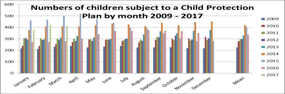 Table 3: Numbers of Children Subject to a Child Protection Plan by month 2009 2017 2009 2010 2011 2012 2013 2014 2015 2016 2017 January 216 240 305 307 293 377 460 274 378 February 210 237 305 290