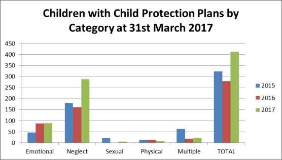Table 6: Children subject to a Child Protection Plan, by abuse category as at 31 st March 2017 5. CHILD PROTECTION ACTIVITY 5.