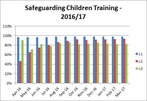 achievement and Level 3, whilst taking longer to achieve is also close to a Green ranking. 8.5 Overall safeguarding children training levels have risen and been sustained, (Table 11).