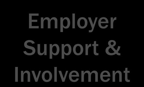 Employer Support & Involvement Employer support is an essential element of a regional or local TDM program.