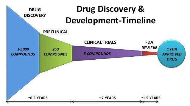 Drug Development