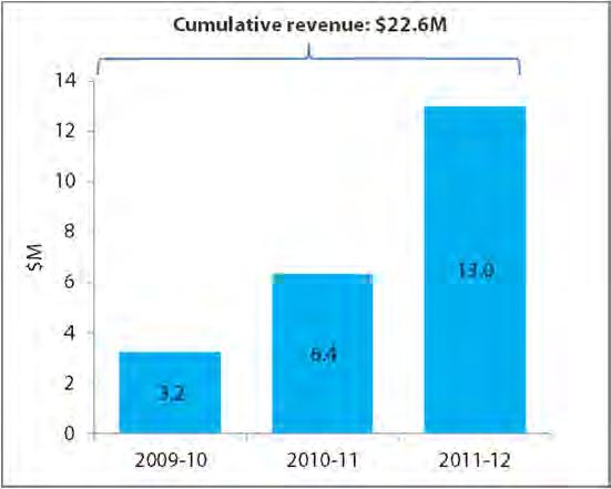 At non-funded companies, estimated revenue rose from $48.6 million in 2009-10 to $158.5 million in 2011-12, as did the number of supported companies in each year.
