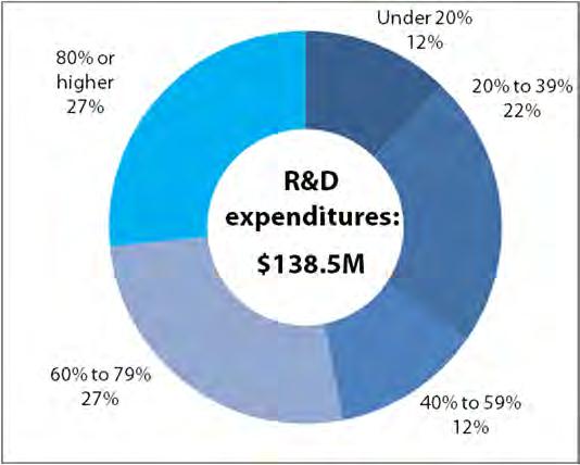 More than one-half of funded companies report that they devoted over 60% of their operating expenditures to R&D, during 2011