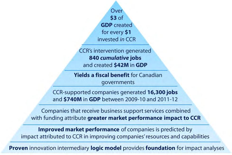 and (v) the Facilitated Access to Capital Service. CCR also supports commercialization initiatives through partnerships with incubators and other innovation intermediaries across Canada.