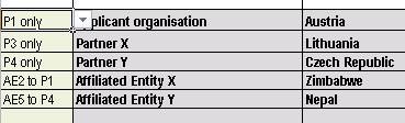 Part II - Distribution of grant by organisation In section "Part II", all organisations participating in the project should be listed, following the same order as in the eform.