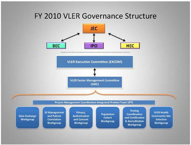 VIRTUAL LIFETIME ELECTRONIC RECORD (VLER) INITIATIVE The VLER Initiative will provide comprehensive health, benefits, and administrative information, including personnel records and military history