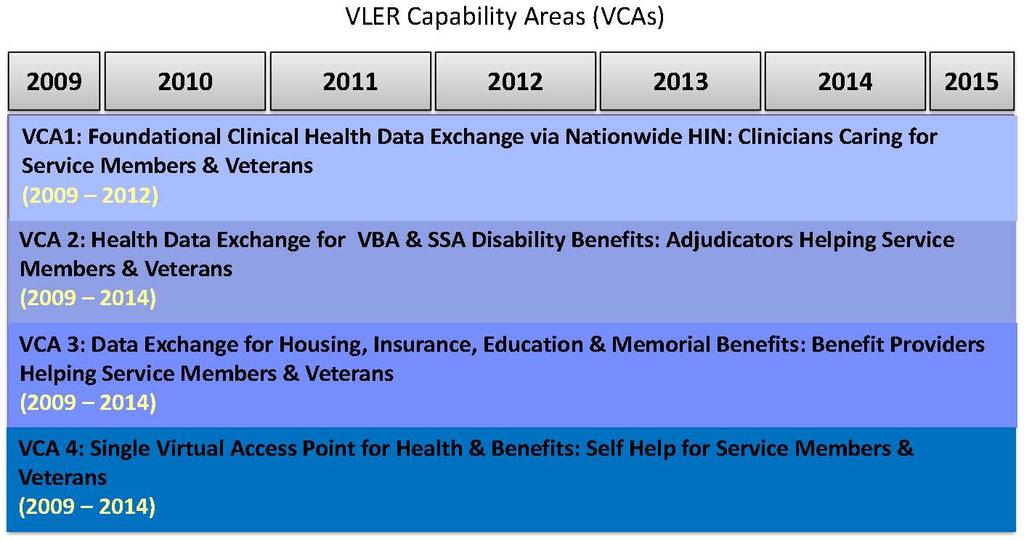 Figure 3 During FY 2010 interoperability progress was achieved in VCA 1 initiatives. Multiple projects are incorporated into VCA 1 spanning both system and data capabilities.