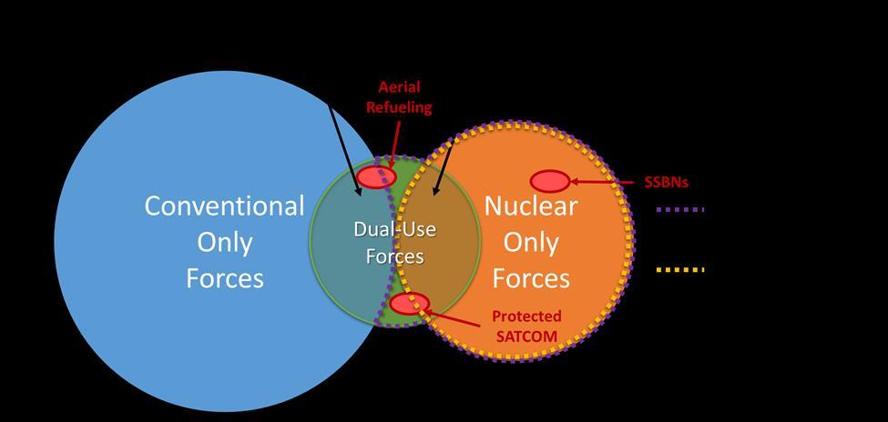 14 CSBA THE COST OF U.S. NUCLEAR FORCES because the Air Force is not sizing its tanker fleet based on the nuclear mission.