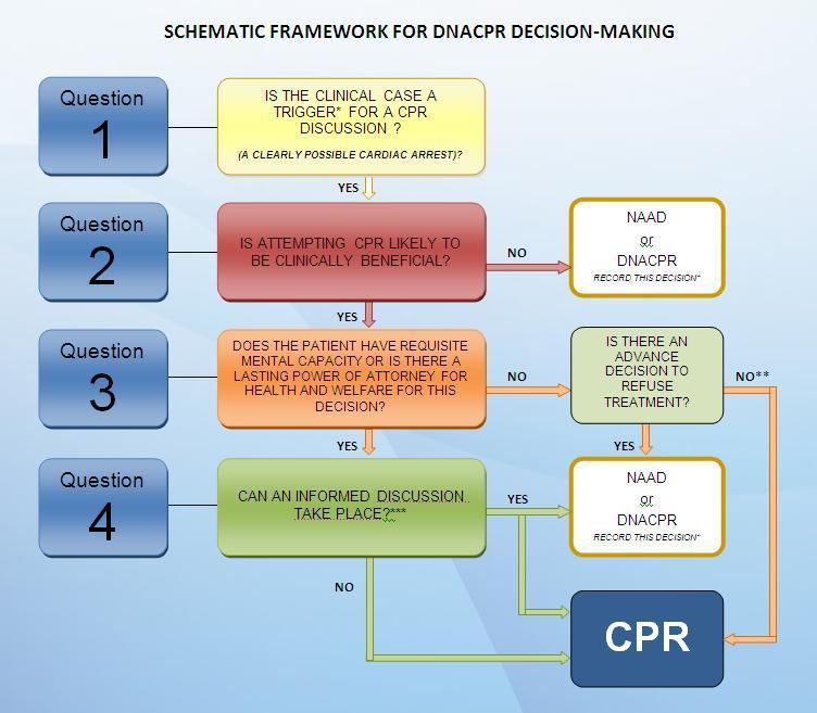 NHS Wales 5.2 Framework for a DNACPR Decision Question 1 11 IS THE CLINICAL SCENARIO A TRIGGER* T FOR A CPR DISCUSSION (A CLEARLY POSSIBLE CARDIAC c ARREST)?
