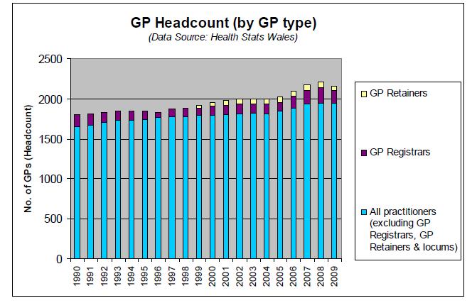 lines is due to the converting of posts from one grade to another following the introduction of Modernising Medical Careers The total number of GPs in Wales has also increased over the past few
