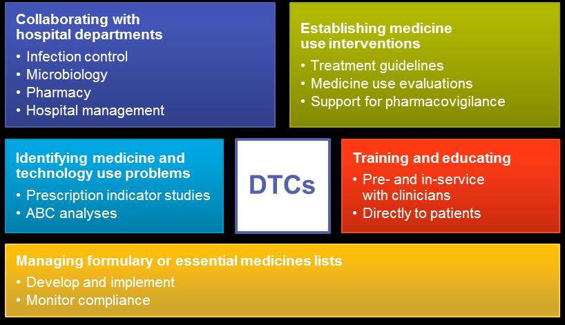 SIAPS TECHNICAL BRIEF 2 Graphics adapted from Drug and Therapeutics Committees: A Practical Guide i STRATEGIC APPROACH Drugs and therapeutics committees (DTCs) are a proven way to strengthen health