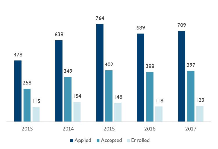 Section 2: Entering Students First-Time, Degree-Seeking Applications for Fall Admission, By Application Stage Undergraduate Acceptance Rate Fall 2013 Fall 2014 Fall 2015 Fall 2016 Fall 2017 54% 55%