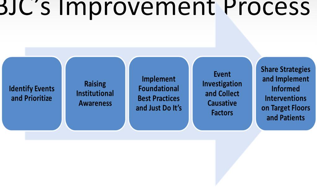 BJC s Improvement Process We designed an ADE measurement process that was: Semi-automated Comprehensive Reproducible Formed system task force and identified key stake