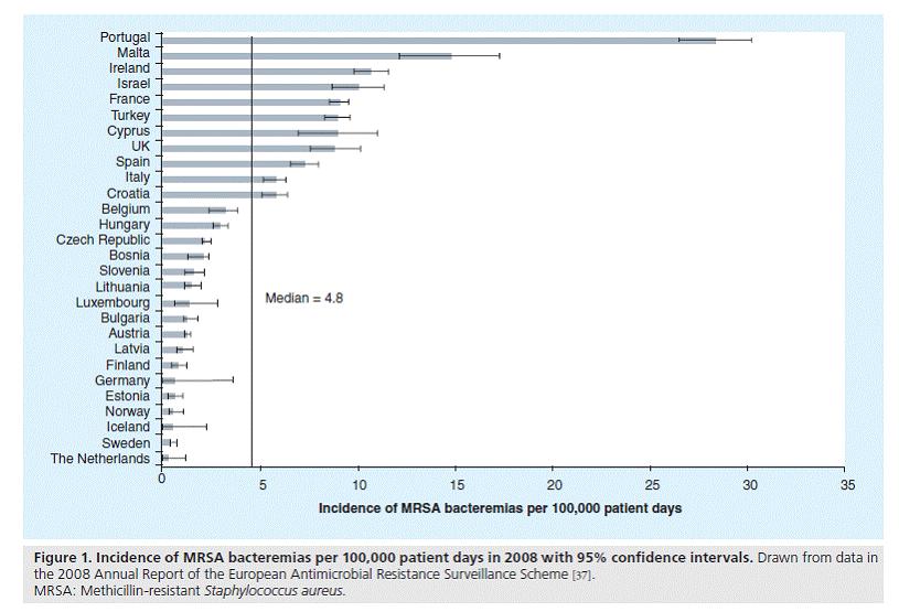 MRSA bacteraemia rates in EU countries 2.