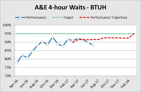 ED Performance Improving care for emergency patients continues to be a Trust priority, steadily improving but remains fragile. Performance in July was 88.