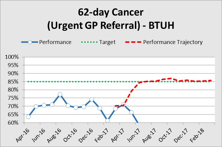 62 Day Cancer Key issues across the group: Not now possible to deliver current trajectory for July compliance with 62 day standard (based upon patients already passed 62 days on the