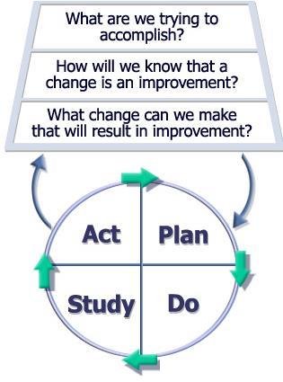 The Model For Improvement When you combine the 3