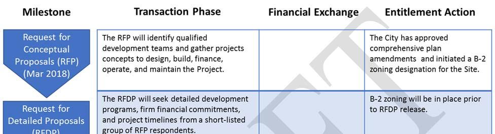 PROJECT REQUIREMENTS AND DESIRED FEATURES While the City hopes to receive Proposals that deliver all requirements and