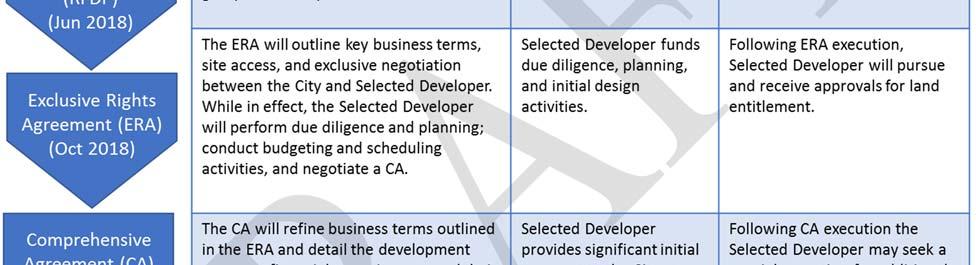 Project requirements must be completed through design and delivery of the Project.