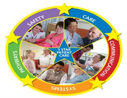 Our vision to provide 5-star patient care remains the Trust s primary objective so that patients and their carers receive services that are safe, patientcentred and responsive, achieving positive