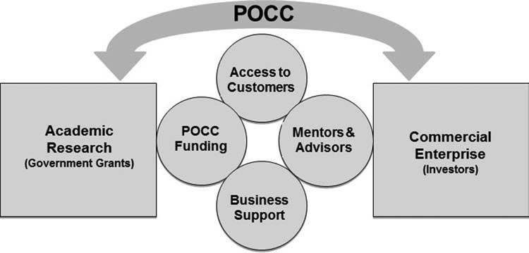 218 Becker ET AL. Figure 1. The POCC as a bridge between academic research and commercial enterprise.