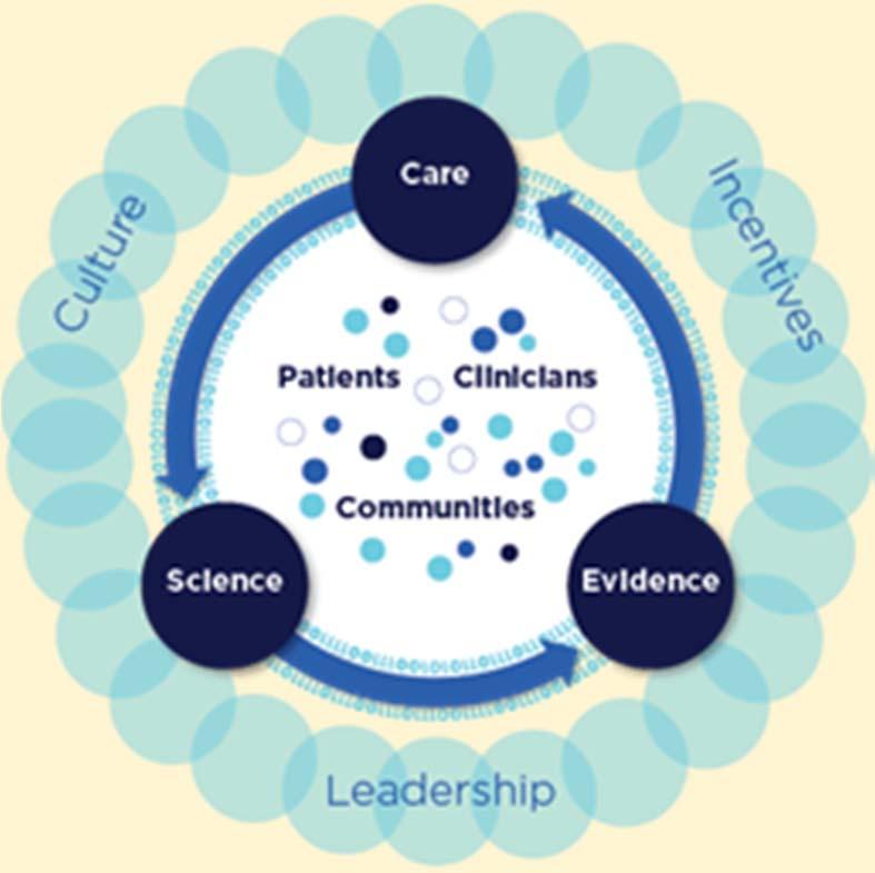 The Learning Health System Vision Our vision is for the development of a continuously learning health system in which science, informatics, incentives, and culture are aligned for continuous