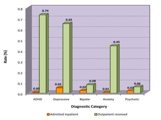 Key Findings: MH Service Use by Diagnosis 2010 APS Healthcare, Inc.