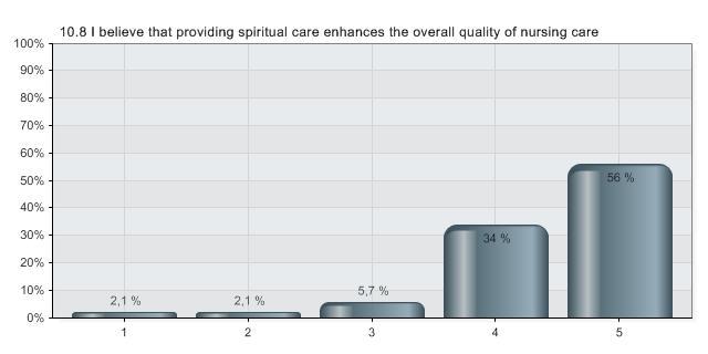Spirituality and quality of care Strongly