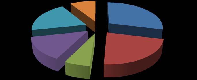 11.0 PRACTICE 11.1 Place of Employment Data in respect of place of employment of nurse prescribers is included as a pie-chart (diagram 2) below. 191 of 219 responses were received to this question.